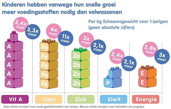 Voedingsstoffen kinderen Voedingsstoffen kinderen
